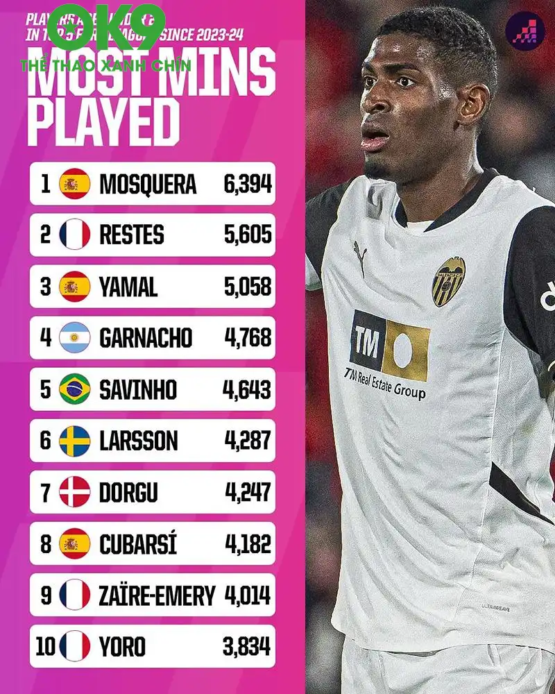 Trong 5 giải đấu hàng đầu châu Âu ở 2 mùa giải gần đây, Cristhian Mosquera đã ra sân 6.394 phút khi chưa đầy 21 tuổi, nhiều hơn so với bất kỳ cầu thủ nào khác.