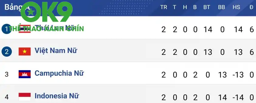 Xếp hạng bảng A - AFF Cup nữ 2025. Xếp hạng bảng A - AFF Cup nữ 2025.