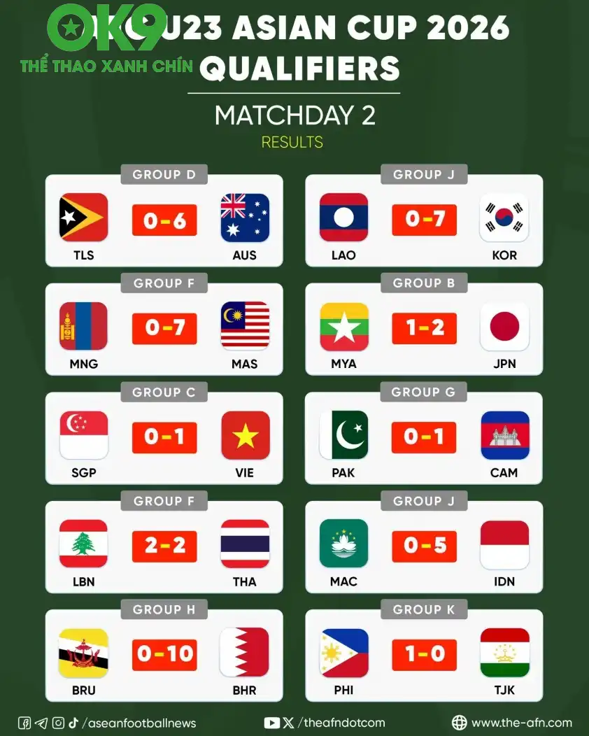 U23 Việt Nam cũng là đội Đông Nam Á duy nhất toàn thắng sau 2 trận (Ảnh: ASEAN Football) U23 Việt Nam cũng là đội Đông Nam Á duy nhất toàn thắng sau 2 trận (Ảnh: ASEAN Football)